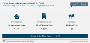 Das erste Quartal 2018 zeigt die immer noch steigenden Potentiale.