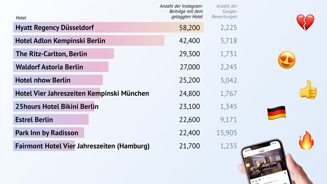 RT @gntblive: Hotels als Highlights im Reiseland Deutschland: Das Unternehmen Tranio hat die 10 deutschen Hotels ermittelt, die am häufigst…